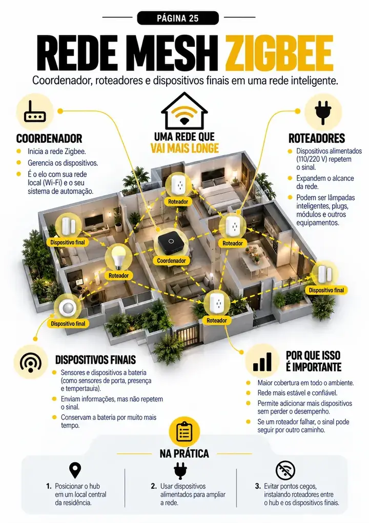 Material do Manual de Automação Residencial 5